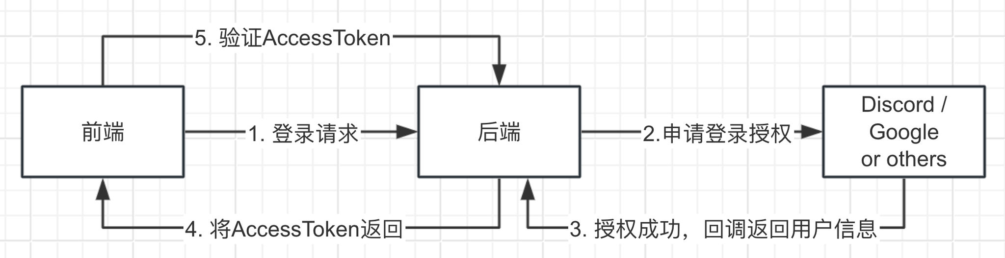 流程