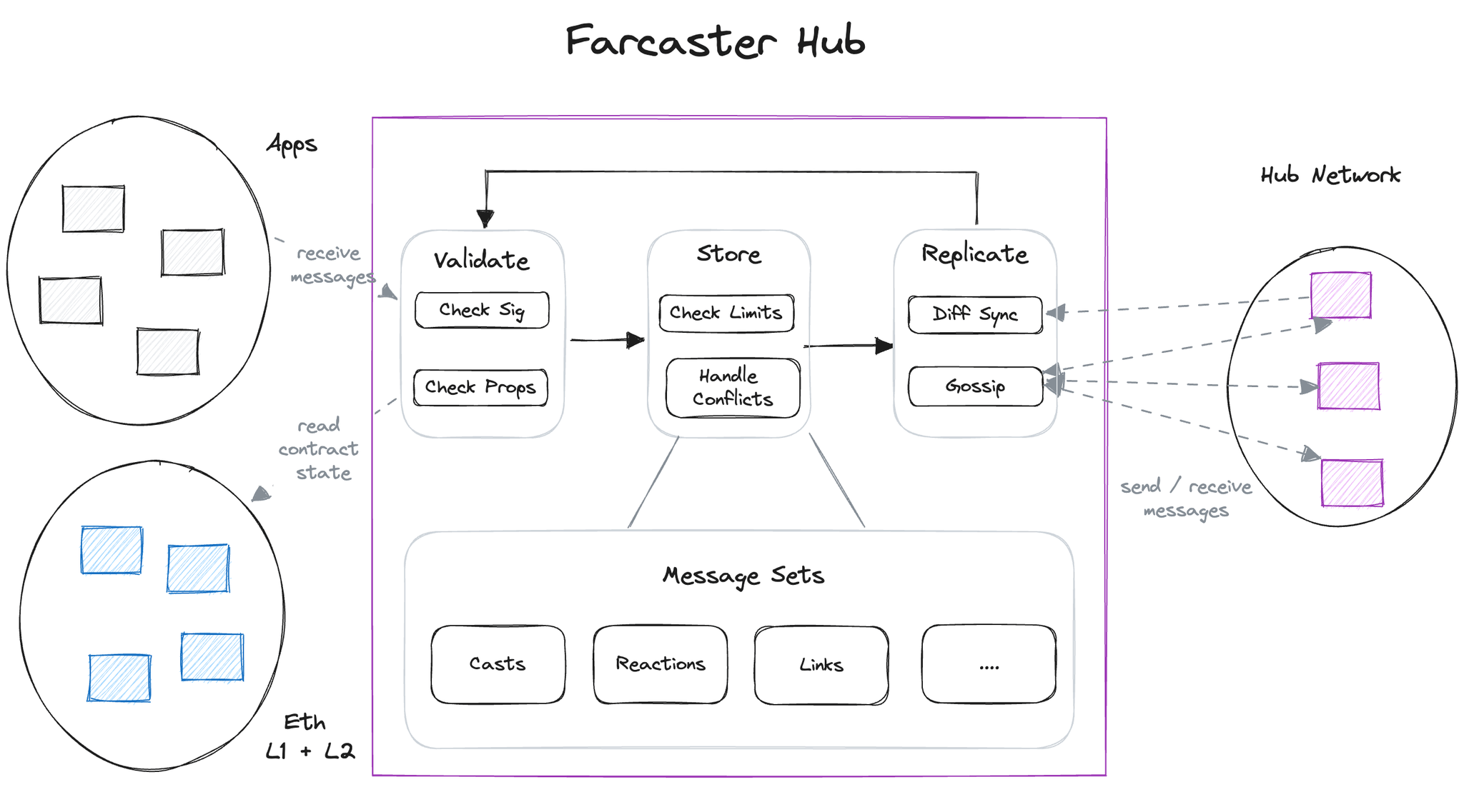 hub arch