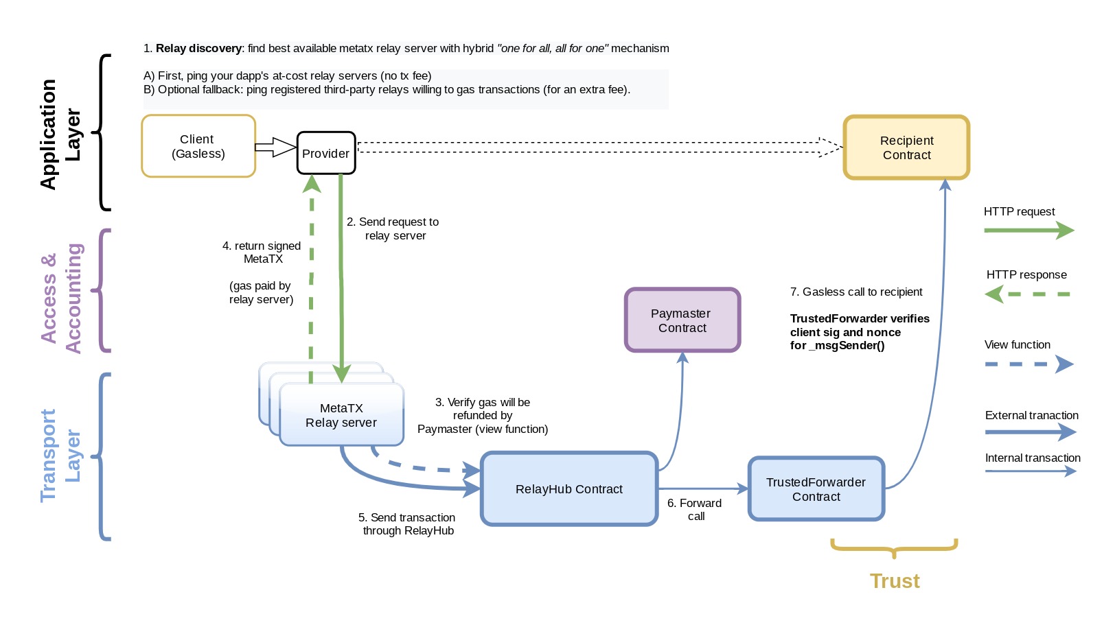 OpenGSN Architecture
