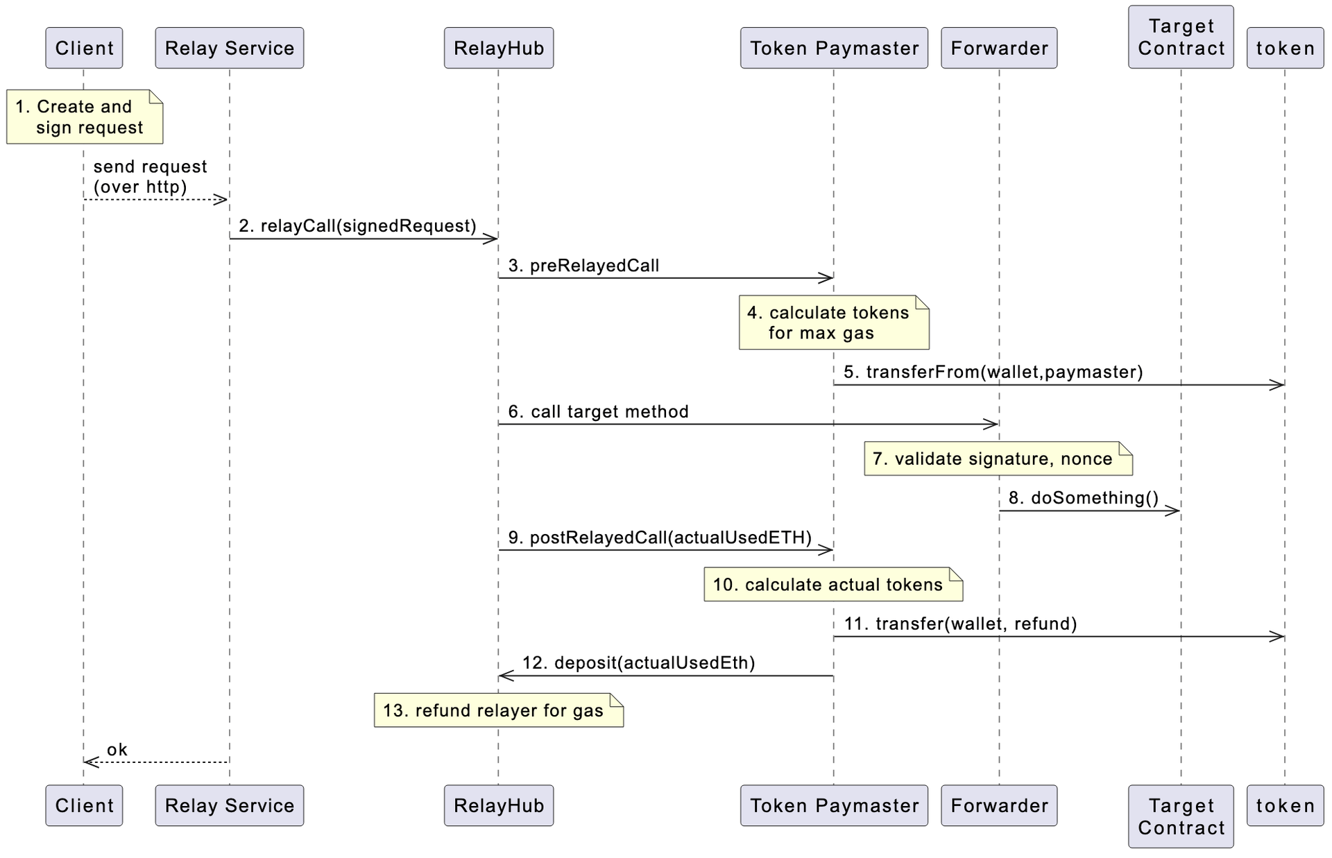 OpenGSN Flow
